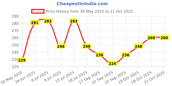 flipkart.com rujave Snap Press Buttons Kit (100pcs Silver Button) Metal Fasteners Set with Pliers Metal Buttons rujave Price History Graph from 30 May 2025 to 21 Oct 2025