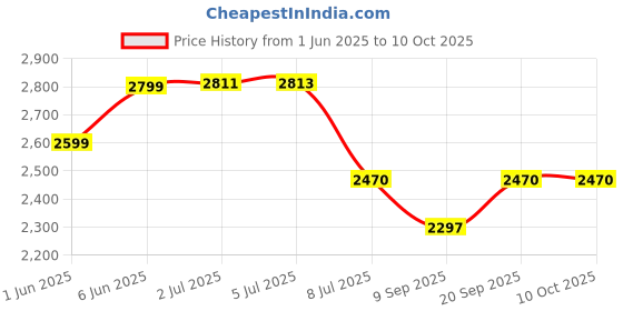 flipkart.com intex Snap-Set Coral Reef Pool Inflatable Swimming Pool intex Price History Graph from 1 Jun 2025 to 10 Oct 2025