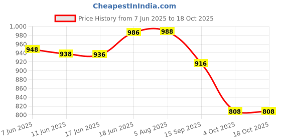 flipkart.com motocop snap shot tracker GPS Device motocop Price History Graph from 7 Jun 2025 to 16 Oct 2025