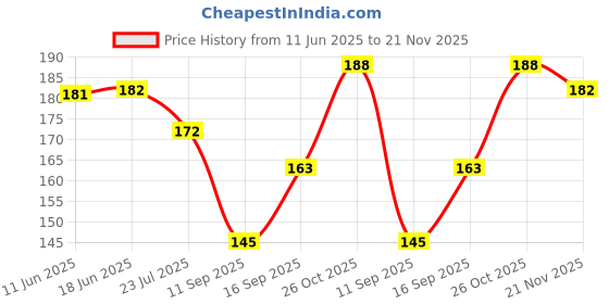 flipkart.com adorazone Snapback Cap adorazone Price History Graph from 11 Jun 2025 to 21 Nov 2025