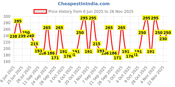 flipkart.com vriraz Snapback Cap vriraz Price History Graph from 6 Jun 2025 to 26 Nov 2025