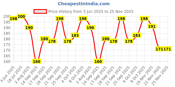 flipkart.com adorazone Snapback Cap adorazone Price History Graph from 3 Jun 2025 to 25 Nov 2025
