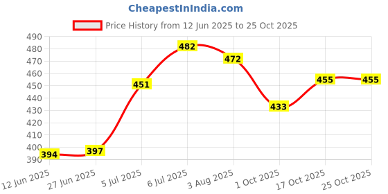 flipkart.com vriraz Snapback Cap vriraz Price History Graph from 12 Jun 2025 to 25 Oct 2025