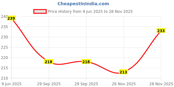 flipkart.com westery Snapback Cap westery Price History Graph from 9 Jun 2025 to 26 Nov 2025