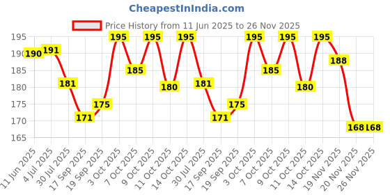 flipkart.com adorazone Snapback Cap adorazone Price History Graph from 11 Jun 2025 to 26 Nov 2025