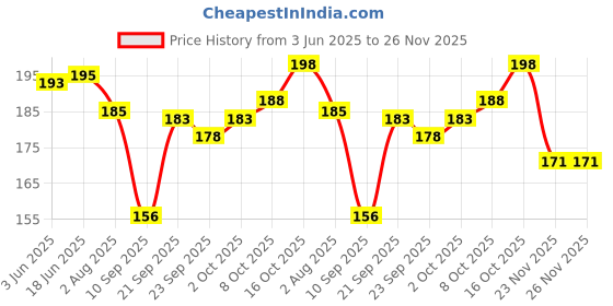 flipkart.com adorazone Snapback Cap adorazone Price History Graph from 3 Jun 2025 to 25 Nov 2025