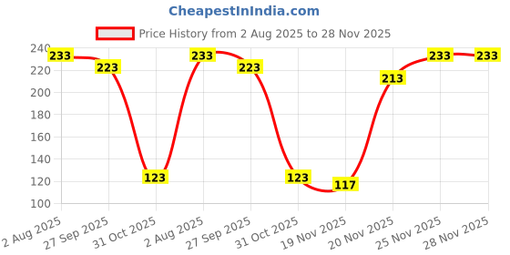 flipkart.com westery Snapback Cap westery Price History Graph from 2 Aug 2025 to 27 Nov 2025