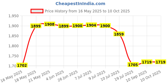 flipkart.com Snapbot GoPro Action camera GoPro Action Camera 4k20MP Wifi 30M Waterproof Action Camera Sports DV Camcorder Sports and Action Camera Price History Graph from 16 May 2025 to 9 Oct 2025