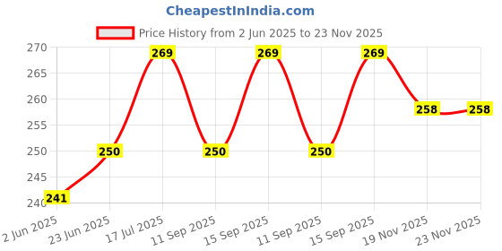 flipkart.com SNAPCLICK 8FT X 4FT GREEN SCREEN BACKGROUND FOR YOUTUBE. CHROMAKEY. BACKDROP Reflector Price History Graph from 2 Jun 2025 to 23 Nov 2025