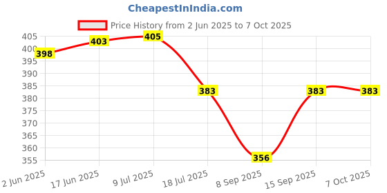 flipkart.com SNAPCLICK 8x9FT GREEN SCREEN BACKGROUND FOR YOUTUBE, ZOOM, DECORATION, CHROMAKEY, BACKDROP Reflector Price History Graph from 2 Jun 2025 to 6 Oct 2025