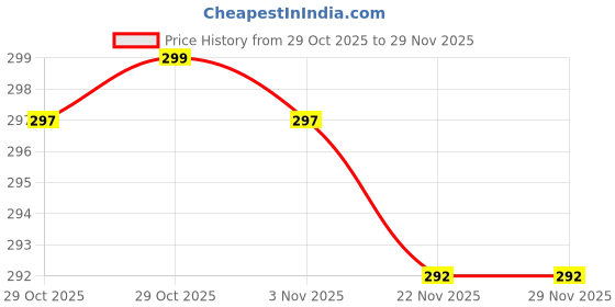 flipkart.com snapcovr Back Cover for iQOO Neo 10r 5G snapcovr Price History Graph from 29 Oct 2025 to 29 Nov 2025
