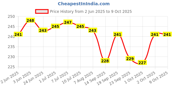flipkart.com SNAPDOT 10Kg Electronic Kitchen Weighing Scale Machine Weighing Scale Price History Graph from 2 Jun 2025 to 8 Oct 2025