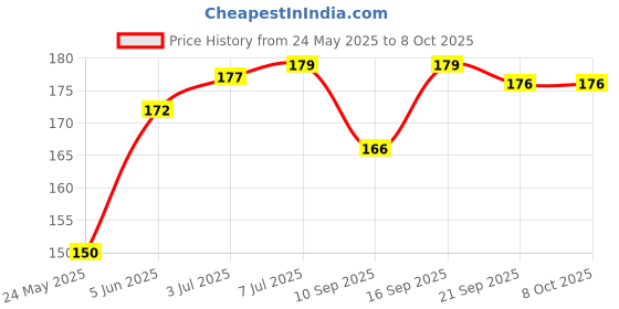 flipkart.com snapdot Plastic Orange Neti Pot snapdot Price History Graph from 24 May 2025 to 7 Oct 2025