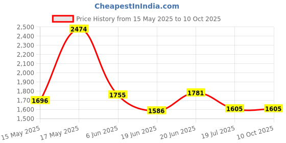 flipkart.com Snapify GoPro Action camera GoPro Action Camera 4k20MP Wifi 30M Waterproof Action Camera Sports DV Camcorder Sports and Action Camera Price History Graph from 15 May 2025 to 8 Oct 2025