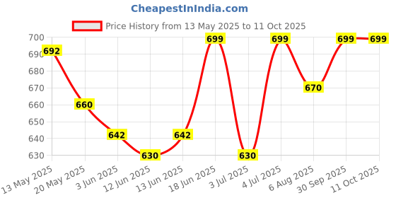flipkart.com Snapio AR44 Bluetooth Sunglasses With Mic Price History Graph from 13 May 2025 to 11 Oct 2025