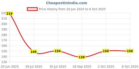 flipkart.com Snapio shutter buttonCamera Remote Control Price History Graph from 20 Jun 2025 to 6 Oct 2025