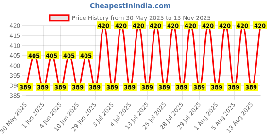flipkart.com Snapit Men Wind Cheater Price History Graph from 30 May 2025 to 13 Nov 2025