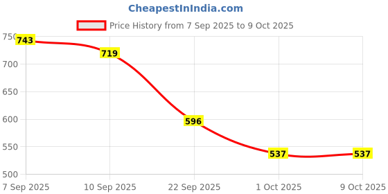 flipkart.com snaplix Fizzy Crystal Pop Labubu Magical Plush Collector – Coca Cola Edition - 49 cm snaplix Price History Graph from 7 Sep 2025 to 8 Oct 2025