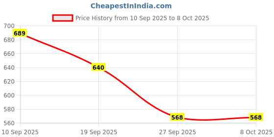 flipkart.com snaplix Fizzy Stardust Wonder Labubu Sparkling Toy Plush – Coca Cola Edition - 30 cm snaplix Price History Graph from 10 Sep 2025 to 7 Oct 2025
