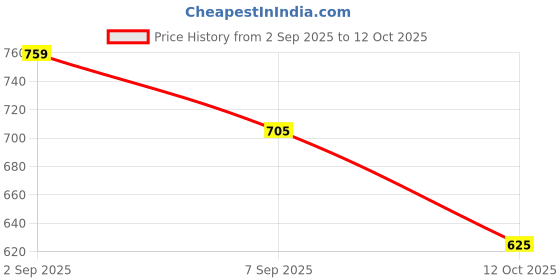 flipkart.com snaplix Fizzy Vanilla Pop Labubu Sparkling Stuffed Plush – Coca Cola Edition - 61 cm snaplix Price History Graph from 2 Sep 2025 to 12 Oct 2025