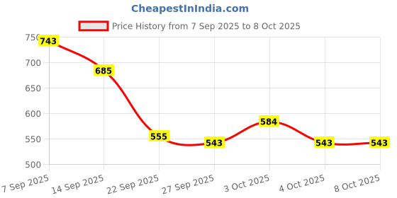 flipkart.com snaplix Frosty Peppermint Spark Labubu Doll of Joyful Fun – Coca Cola Edition - 33 cm snaplix Price History Graph from 7 Sep 2025 to 8 Oct 2025