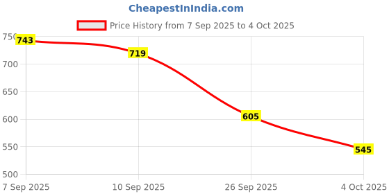 flipkart.com snaplix Golden Stardust Pop Labubu Plush Doll Collector’s – Coca Cola Edition - 66 cm snaplix Price History Graph from 7 Sep 2025 to 4 Oct 2025