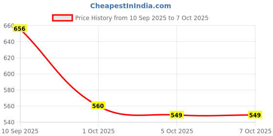 flipkart.com snaplix Retro Spark Nostalgia Labubu Stuffed Plush Friend – Coca Cola Edition - 28 cm snaplix Price History Graph from 10 Sep 2025 to 7 Oct 2025