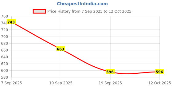 flipkart.com snaplix Sparkling Polar Glow Labubu Doll of Happiness – Coca Cola Edition - 23 cm snaplix Price History Graph from 7 Sep 2025 to 11 Oct 2025