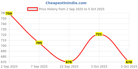 flipkart.com snaplix Starlight Glow Shimmer Labubu Doll Collector Toy – Coca Cola Edition - 37 cm snaplix Price History Graph from 2 Sep 2025 to 5 Oct 2025