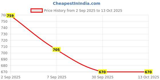 flipkart.com snaplix Starlight Peppermint Shine Labubu Plush Collector – Coca Cola Edition - 51 cm snaplix Price History Graph from 2 Sep 2025 to 13 Oct 2025