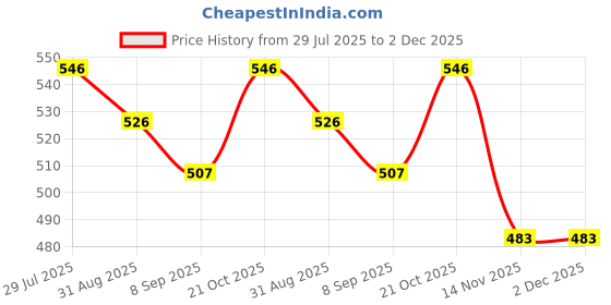 flipkart.com snaplix UV Lamp for Durable Gel Extensions and Smooth Glossy Finish Nail Polish Dryer snaplix Price History Graph from 29 Jul 2025 to 2 Dec 2025