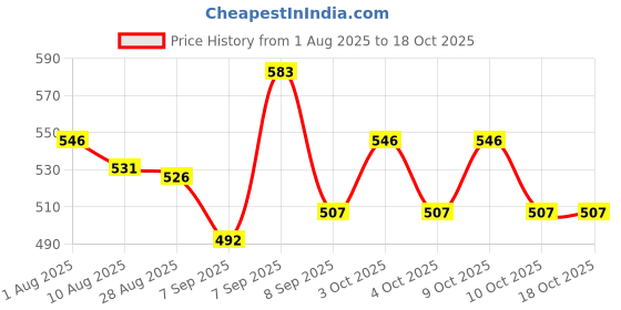 flipkart.com snaplix UV Lamp for High-Speed Nail Drying and Superior Curing Power Nail Polish Dryer snaplix Price History Graph from 1 Aug 2025 to 17 Oct 2025