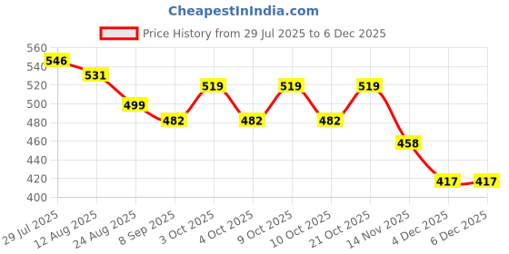 flipkart.com snaplix UV Lamp to Cure Gel Extensions Quickly with Brilliant Shine Nail Polish Dryer snaplix Price History Graph from 29 Jul 2025 to 4 Dec 2025