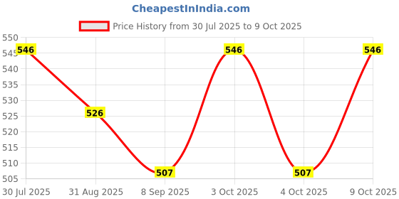 flipkart.com snaplix UV Lamp with Auto Sensor for Quick Drying and Shine Nail Polish Dryer snaplix Price History Graph from 30 Jul 2025 to 9 Oct 2025