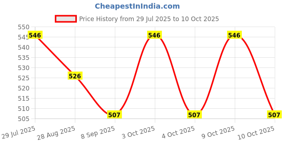 flipkart.com snaplix UV Lamp with Intelligent Timer for Perfect Nail Extension Curing Nail Polish Dryer snaplix Price History Graph from 29 Jul 2025 to 10 Oct 2025