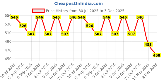 flipkart.com snaplix UV Lamp with Sleek Design, Built for Nail Perfectionists Nail Polish Dryer snaplix Price History Graph from 30 Jul 2025 to 3 Dec 2025