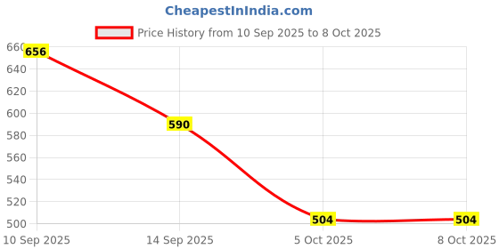 flipkart.com snaplix Vanilla Frosting Pop Labubu Doll of Sweet Dreams – Coca Cola Edition - 27 cm snaplix Price History Graph from 10 Sep 2025 to 7 Oct 2025
