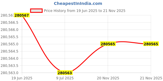 flipkart.com snapmaker 2.0 A350T+Enclosure 3D Printer Bundle 3D Printer snapmaker Price History Graph from 19 Jun 2025 to 21 Nov 2025