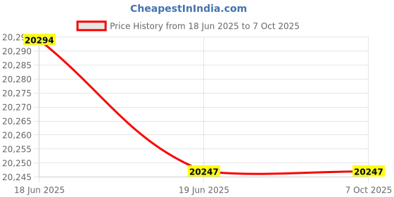 flipkart.com snapmaker CNC Module Extruder snapmaker Price History Graph from 18 Jun 2025 to 6 Oct 2025