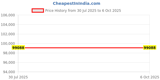flipkart.com snapmaker Rotary Module Snapmaker2.0 A350/A350T Extruder snapmaker Price History Graph from 30 Jul 2025 to 5 Oct 2025