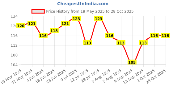 flipkart.com snapmat Rubber Bathroom Mat snapmat Price History Graph from 19 May 2025 to 28 Oct 2025