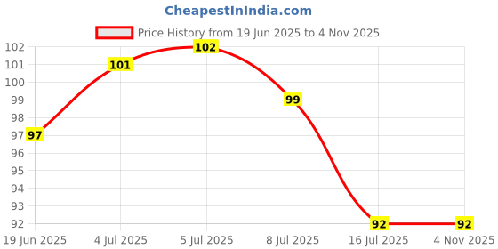 flipkart.com snapmat Rubber Bathroom Mat snapmat Price History Graph from 19 Jun 2025 to 4 Nov 2025