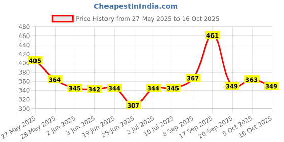 flipkart.com snapmore Egg Boiler Machine Egg Boiler , Poacher with Egg Tray egg-boiler Egg Cooker snapmore Price History Graph from 27 May 2025 to 15 Oct 2025