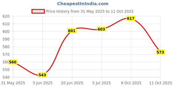 flipkart.com snapnclap Musical Chimta With Jingles For Kirtan Bhangra Chimta Jhikka Chimta Instrument Chimta Instrument snapnclap Price History Graph from 31 May 2025 to 11 Oct 2025