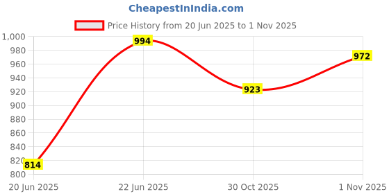 flipkart.com snapnclap Track Light Wall Lamp With Bulb snapnclap Price History Graph from 20 Jun 2025 to 1 Nov 2025