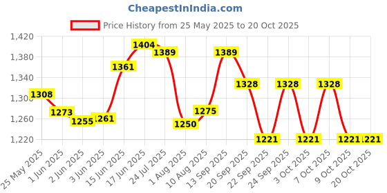 flipkart.com stag iconic Snapper Playset Table Tennis Kit stag iconic Price History Graph from 25 May 2025 to 20 Oct 2025