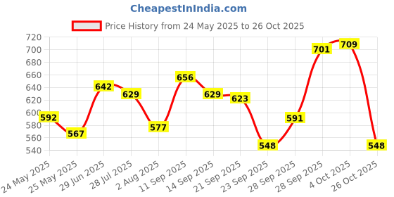flipkart.com stag iconic Snapper TT Racquet Grey, Black Table Tennis Racquet stag iconic Price History Graph from 24 May 2025 to 26 Oct 2025