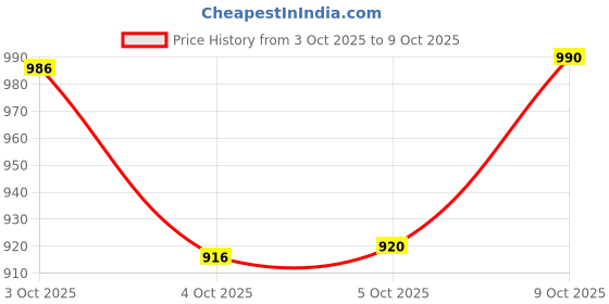 flipkart.com snapple 1000 ml Steel Bottle snapple Price History Graph from 3 Oct 2025 to 9 Oct 2025