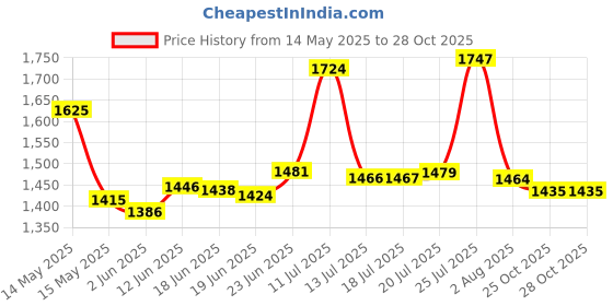 flipkart.com snapple 2 Liter, 3 Liter, 5 Liter Combo Pressure Cooker 5 L, 3 L, 2 L Pressure Cooker snapple Price History Graph from 14 May 2025 to 27 Oct 2025