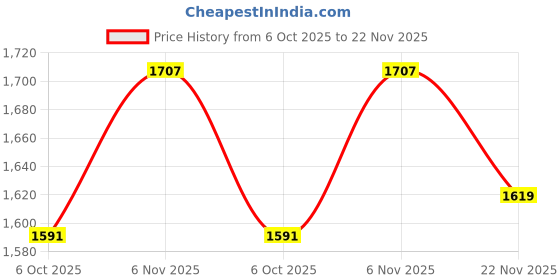 flipkart.com snapple 2 Liter, 3 Liter, 5 Liter Combo Pressure Cooker 5 L, 3 L, 2 L Pressure Cooker & Pressure Pan snapple Price History Graph from 6 Oct 2025 to 22 Nov 2025